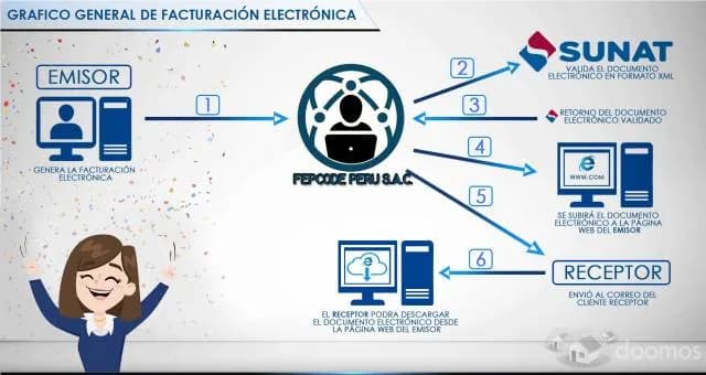FACTURACION ELECTRONICA - OFERTa — foto 1